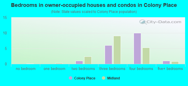 Bedrooms in owner-occupied houses and condos in Colony Place