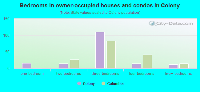 Bedrooms in owner-occupied houses and condos in Colony