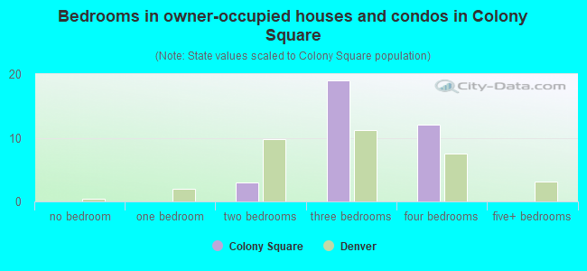 Bedrooms in owner-occupied houses and condos in Colony Square