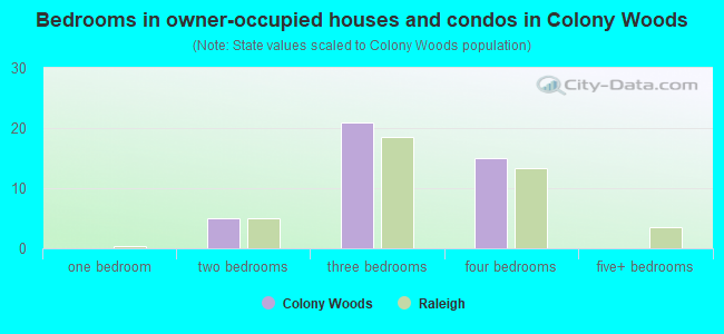 Bedrooms in owner-occupied houses and condos in Colony Woods