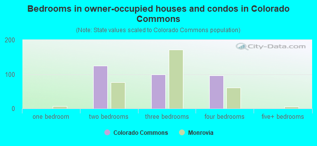 Bedrooms in owner-occupied houses and condos in Colorado Commons