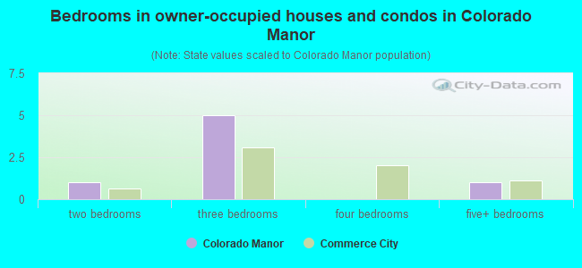 Bedrooms in owner-occupied houses and condos in Colorado Manor