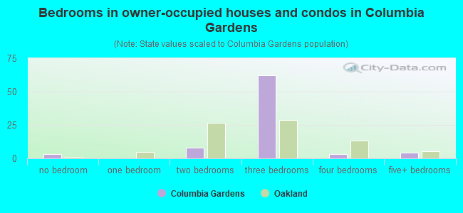 Bedrooms in owner-occupied houses and condos in Columbia Gardens