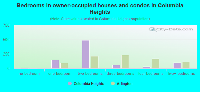 Bedrooms in owner-occupied houses and condos in Columbia Heights