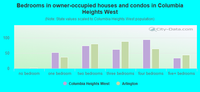Bedrooms in owner-occupied houses and condos in Columbia Heights West