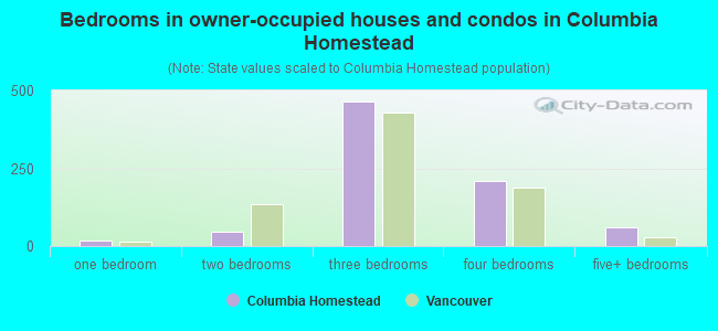 Bedrooms in owner-occupied houses and condos in Columbia Homestead