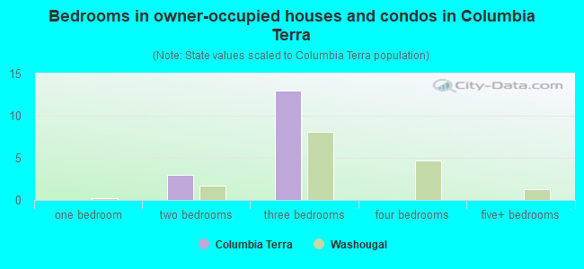 Bedrooms in owner-occupied houses and condos in Columbia Terra