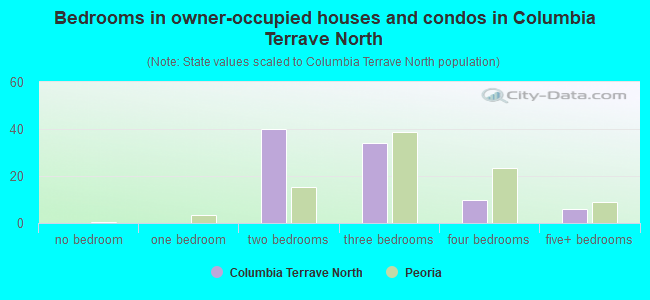 Bedrooms in owner-occupied houses and condos in Columbia Terrave North