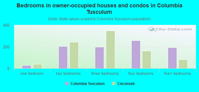 Bedrooms in owner-occupied houses and condos in Columbia Tusculum