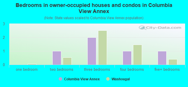 Bedrooms in owner-occupied houses and condos in Columbia View Annex