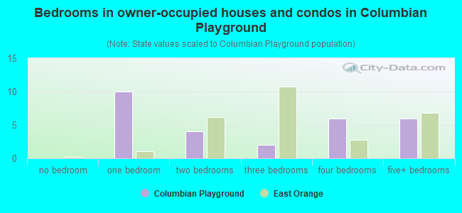 Bedrooms in owner-occupied houses and condos in Columbian Playground