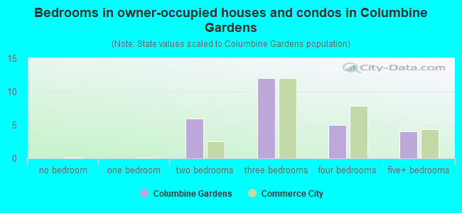 Bedrooms in owner-occupied houses and condos in Columbine Gardens