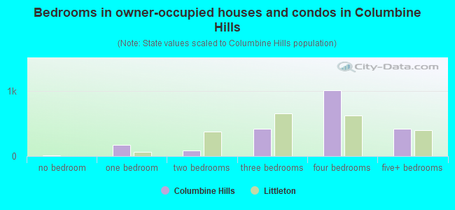 Bedrooms in owner-occupied houses and condos in Columbine Hills