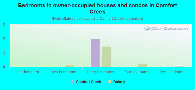 Bedrooms in owner-occupied houses and condos in Comfort Creek