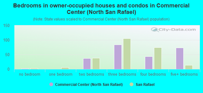 Bedrooms in owner-occupied houses and condos in Commercial Center (North San Rafael)