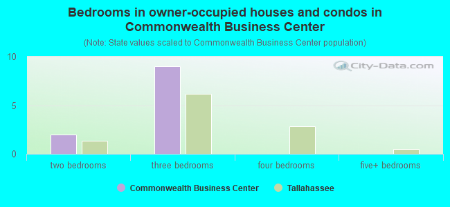 Bedrooms in owner-occupied houses and condos in Commonwealth Business Center