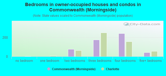 Bedrooms in owner-occupied houses and condos in Commonwealth (Morningside)