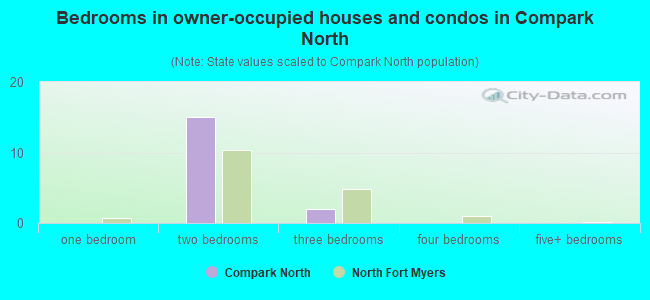 Bedrooms in owner-occupied houses and condos in Compark North