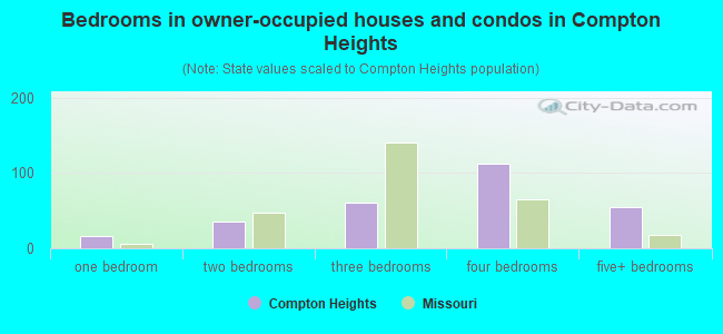 Bedrooms in owner-occupied houses and condos in Compton Heights