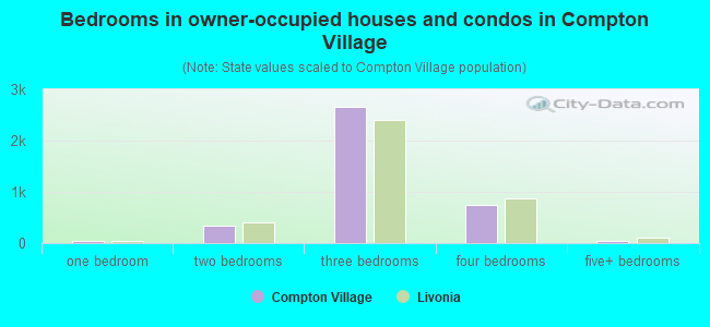 Bedrooms in owner-occupied houses and condos in Compton Village