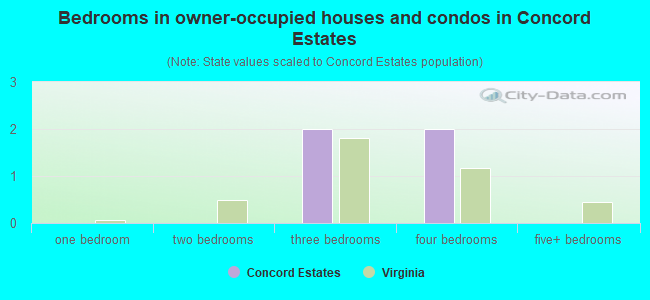 Bedrooms in owner-occupied houses and condos in Concord Estates