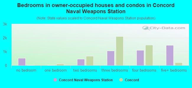 Bedrooms in owner-occupied houses and condos in Concord Naval Weapons Station