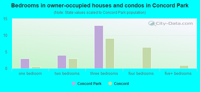 Bedrooms in owner-occupied houses and condos in Concord Park