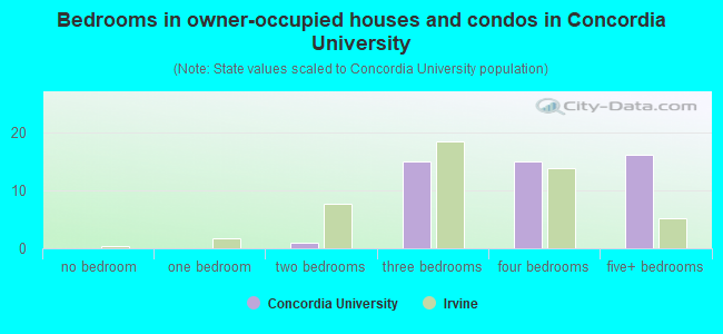 Bedrooms in owner-occupied houses and condos in Concordia University