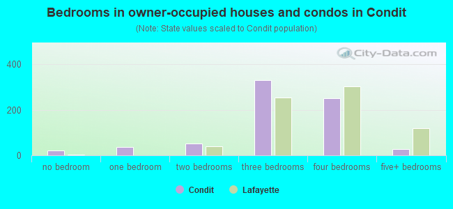 Bedrooms in owner-occupied houses and condos in Condit