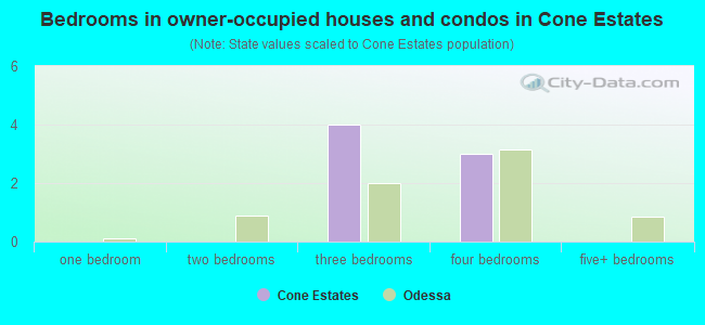 Bedrooms in owner-occupied houses and condos in Cone Estates