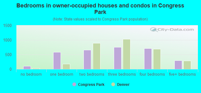 Bedrooms in owner-occupied houses and condos in Congress Park