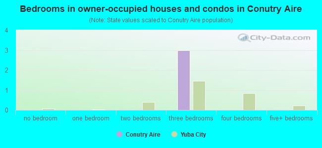 Bedrooms in owner-occupied houses and condos in Conutry Aire
