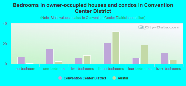 Bedrooms in owner-occupied houses and condos in Convention Center District