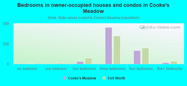 Bedrooms in owner-occupied houses and condos in Cooke's Meadow