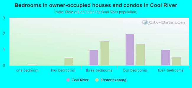 Bedrooms in owner-occupied houses and condos in Cool River