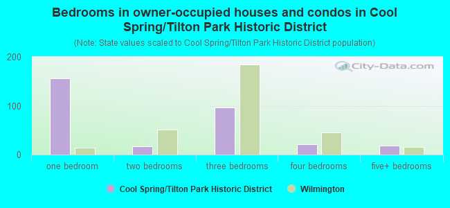 Bedrooms in owner-occupied houses and condos in Cool Spring/Tilton Park Historic District