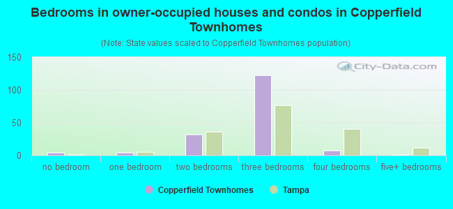 Bedrooms in owner-occupied houses and condos in Copperfield Townhomes