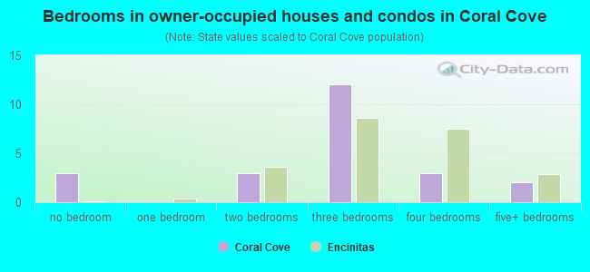 Bedrooms in owner-occupied houses and condos in Coral Cove