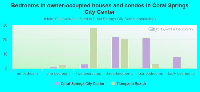 Bedrooms in owner-occupied houses and condos in Coral Springs City Center