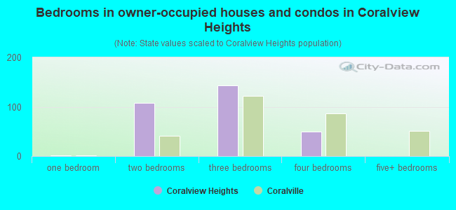 Bedrooms in owner-occupied houses and condos in Coralview Heights