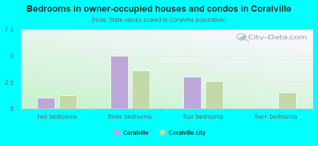 Bedrooms in owner-occupied houses and condos in Coralville