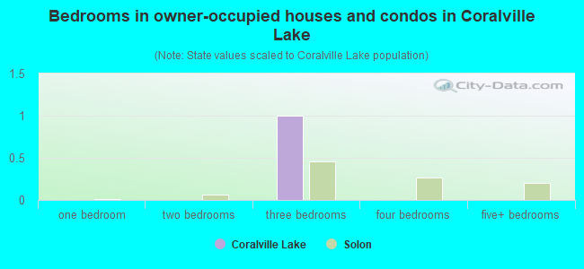 Bedrooms in owner-occupied houses and condos in Coralville Lake