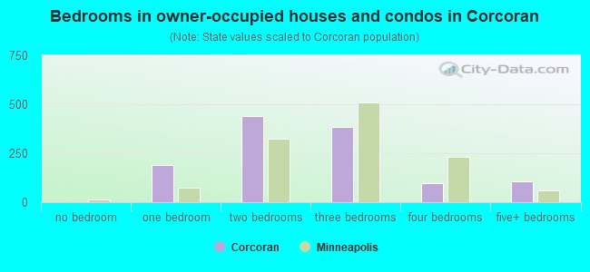 Bedrooms in owner-occupied houses and condos in Corcoran