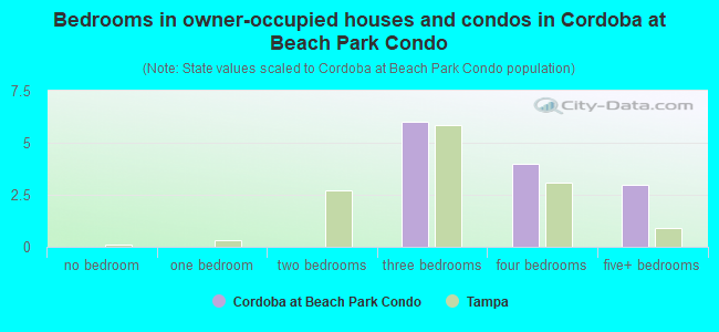 Bedrooms in owner-occupied houses and condos in Cordoba at Beach Park Condo