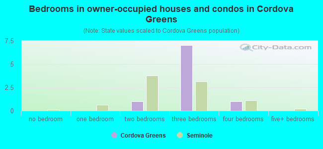 Bedrooms in owner-occupied houses and condos in Cordova Greens