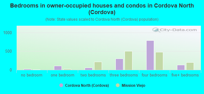 Bedrooms in owner-occupied houses and condos in Cordova North (Cordova)