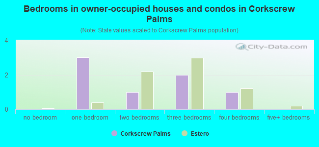 Bedrooms in owner-occupied houses and condos in Corkscrew Palms