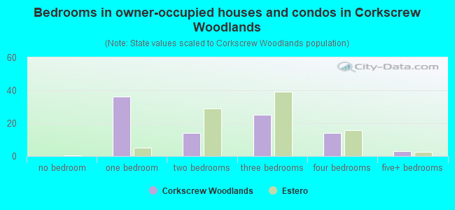 Bedrooms in owner-occupied houses and condos in Corkscrew Woodlands