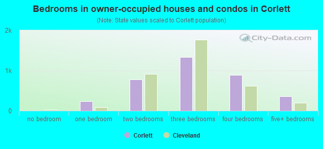Bedrooms in owner-occupied houses and condos in Corlett