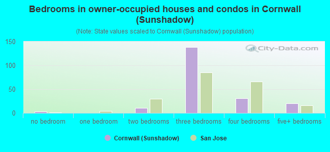 Bedrooms in owner-occupied houses and condos in Cornwall (Sunshadow)